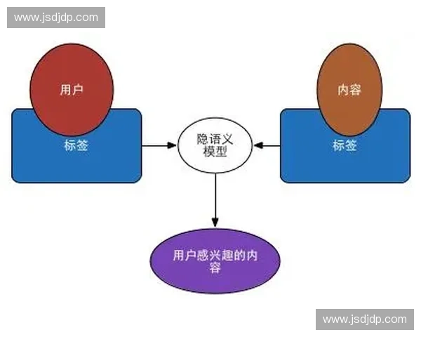 基于体育用户数据分析的个性化推荐系统设计与实现研究